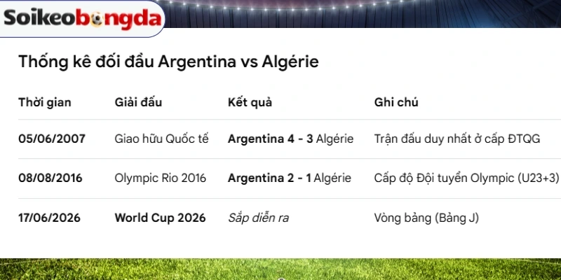 Argentina vs Algeria chỉ mới đụng độ nhau đúng 1 lần trong lịch sử