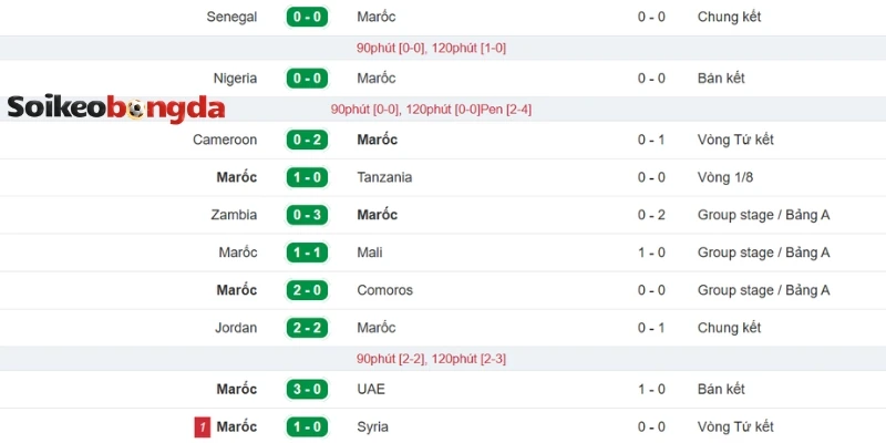 Cập nhật kết quả thi đấu mới nhất của Maroc