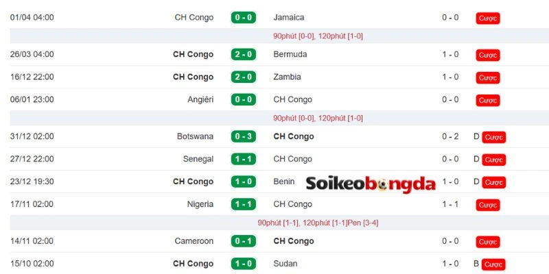 Cập nhật thành tích mới nhất của CH Congo