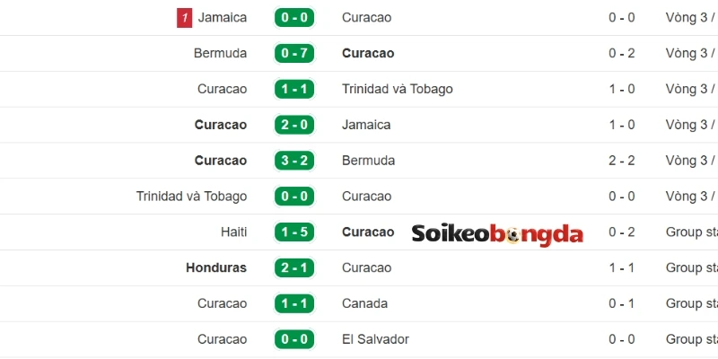 Soi Kèo Đức Vs Curaçao - Bảng E World Cup 00h00 15/06/2026 2 Curacao là một tân binh có thể tạo bất ngờ