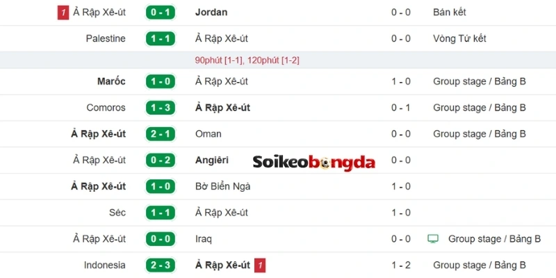 Kèo Bóng Đá Ả Rập Xê Út Vs Uruguay - Bảng H World Cup 05h00 16/06/2026 1 Đánh giá phong độ Ả Rập Xê Út mới nhất