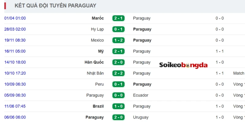 Kèo Bóng Đá Thổ Nhĩ Kỳ Vs Paraguay - Bảng D World Cup 11h00 20/06/2026 2 Dấu ấn thi đấu của Paraguay thời gian gần đây