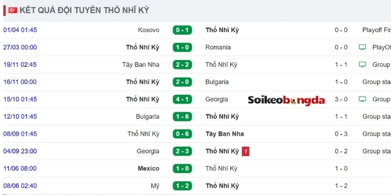Kèo Bóng Đá Thổ Nhĩ Kỳ Vs Paraguay - Bảng D World Cup 11h00 20/06/2026 1 Dấu ấn thi đấu của Thổ Nhĩ Kỳ gần đây