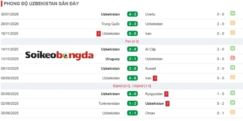 Diễn biến sức mạnh thực tại của Uzbekistan 