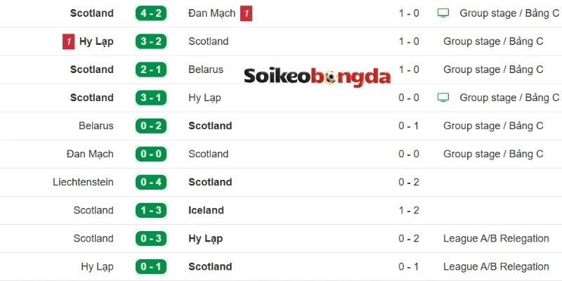 Diễn biến thi đấu gần đây của Scotland