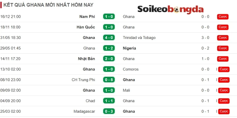 Soi Kèo Bóng Đá Anh vs Ghana - Bảng L World Cup 03h00 24/06/2026 2 Ghana có phong độ khá thất thường