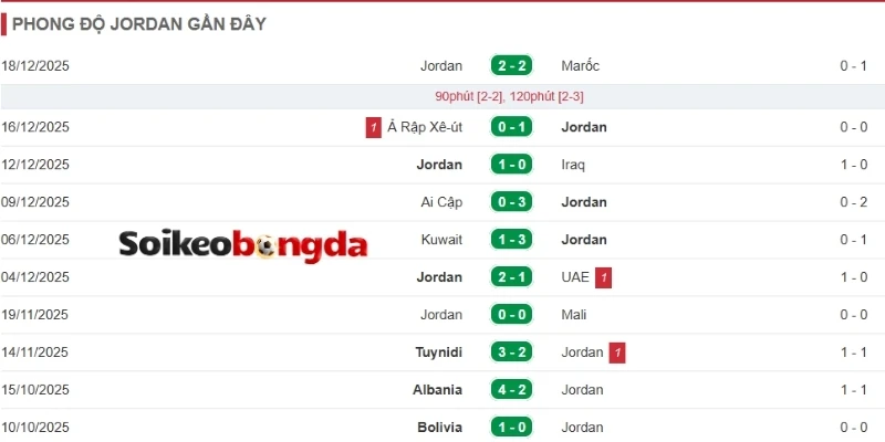 Kèo Bóng Đá Jordan Vs Algérie - Bảng J World Cup 10h00 23/06/2026 1 Đội tuyển Jordan có phong độ khá ổn định