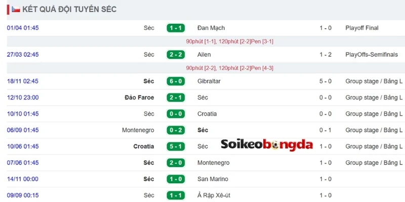 Soi Kèo CH Séc Vs Nam Phi - Bảng A World Cup 23h00 18/06/2026 1 Dữ liệu phong độ CH Séc mới nhất
