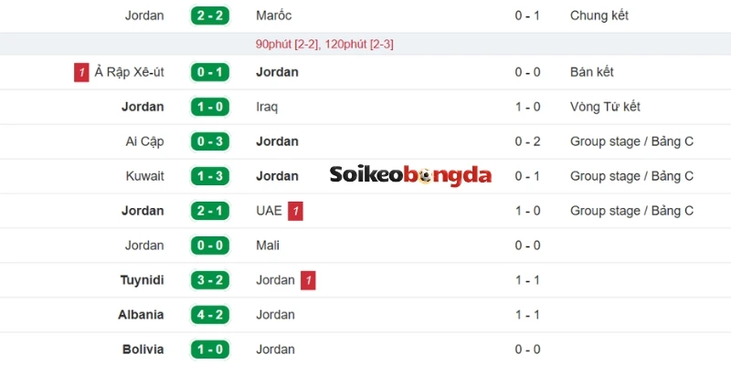 Dữ liệu ra sân của Jordan 5 trận vừa qua
