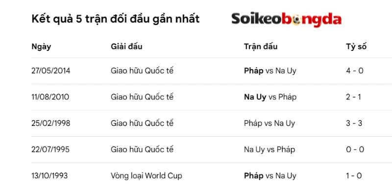 Soi Kèo Na Uy Vs Pháp - Bảng I World Cup 02h00 27/06/2026 4 Kết quả những lần thi đấu trước của Pháp và Na Uy