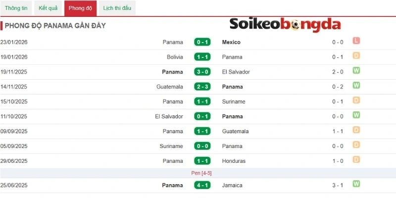 Panama chỉ được xem như đội bóng lót đường