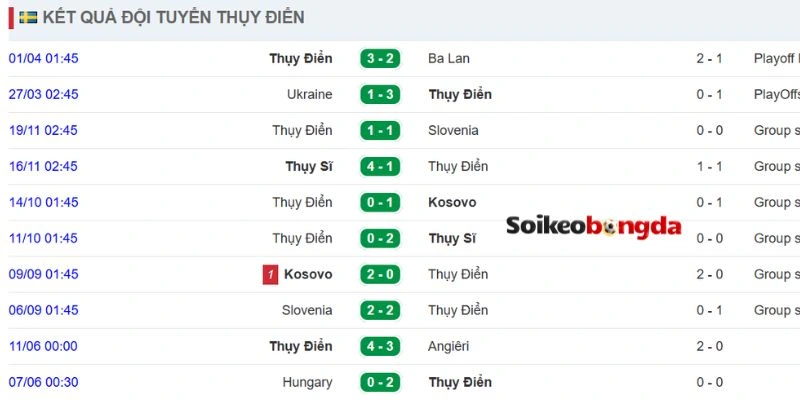 Soi Kèo Bóng Đá Nhật Bản Vs Thụy Điển - Bảng F World Cup 06h00 26/06/2026 2 Kết quả tranh tài gần đây của Thụy Điển