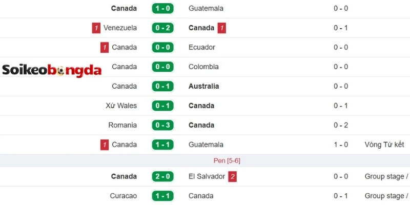 Kèo Bóng Đá Canada vs Bosnia và Herzegovina - Bảng B World Cup 02h00 13/06/2026 1 Nhìn lại kết quả Canada ra sân mới nhất