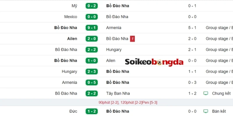 Soi Kèo Bồ Đào Nha Vs CH Congo - Bảng K World Cup 00h00 18/06/2026 1 Nhìn lại kết quả ra sân vừa qua của Bồ Đào Nha