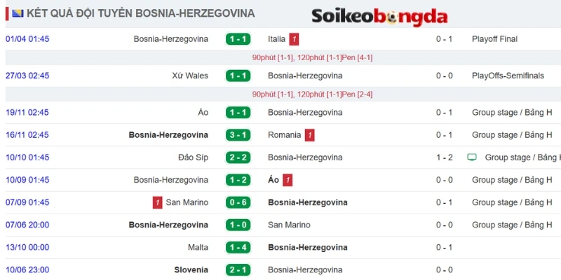 Kèo Bóng Đá Canada vs Bosnia và Herzegovina - Bảng B World Cup 02h00 13/06/2026 2 Nhìn lại thành tích Bosnia và Herzegovina vừa qua