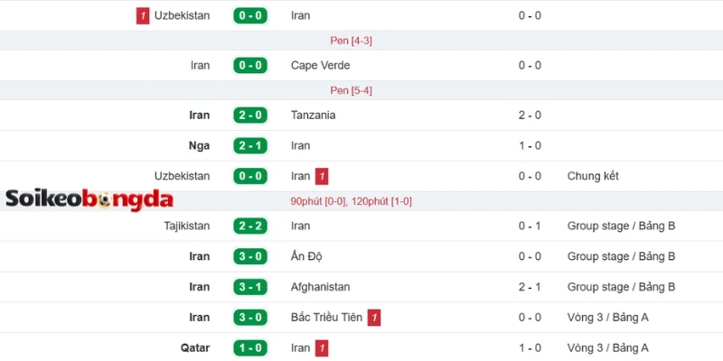 Soi Kèo Bóng Đá Bỉ Vs Iran - Bảng G World Cup 02h00 22/06/2026 2 Nhìn lại thành tích ra sân tuyển Iran