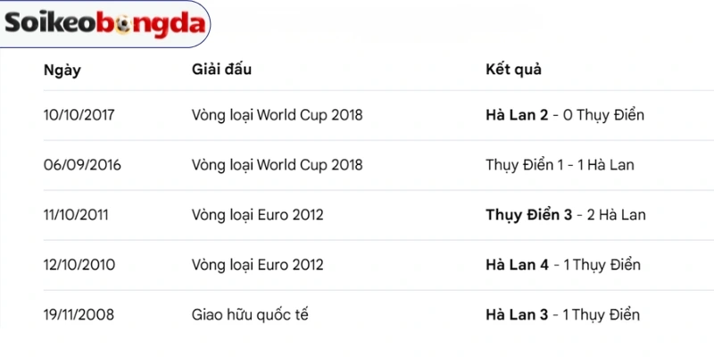 Soi Kèo Hà Lan Vs Thụy Điển - Bảng F World Cup 00h00 21/06/2026 4 Những lần đối đầu giữa Hà Lan vs Thụy Điển
