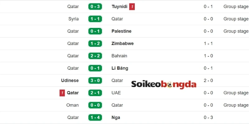 Phong độ của đội hình Qatar