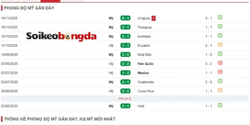 Kèo Bóng Đá Hoa Kỳ vs Paraguay - Bảng D World Cup 08h00 13/06/2026 1 Phong độ của Hoa Kỳ