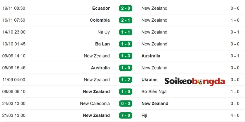 Kèo Bóng Đá New Zealand Vs Ai Cập - Bảng G World Cup 08h00 22/06/2026 1 Phong độ gần đây từ phía tuyển New Zealand
