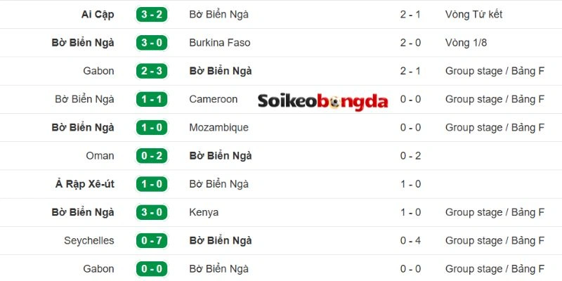 Kèo Bóng Đá Curaçao Vs Bờ Biển Ngà - Bảng E World Cup 03h00 26/06/2026 2 Phong độ gần nhất của Bờ Biển Ngà
