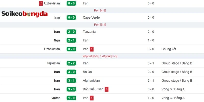 Soi Kèo Bóng Đá Ai Cập Vs Iran - Bảng G World Cup 10h00 27/06/2026 2 Phong độ Iran trước trận