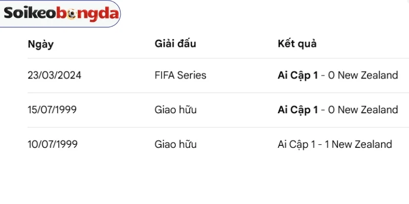 Kèo Bóng Đá New Zealand Vs Ai Cập - Bảng G World Cup 08h00 22/06/2026 4 Thành tích chạm trán giữa đôi bên