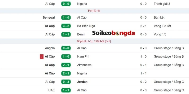 Soi Kèo Bóng Đá Ai Cập Vs Iran - Bảng G World Cup 10h00 27/06/2026 1 Thành tích đội tuyển Ai Cập trước trận