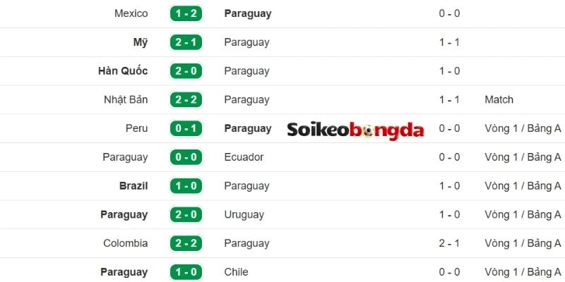 Thành tích gần của Paraguay