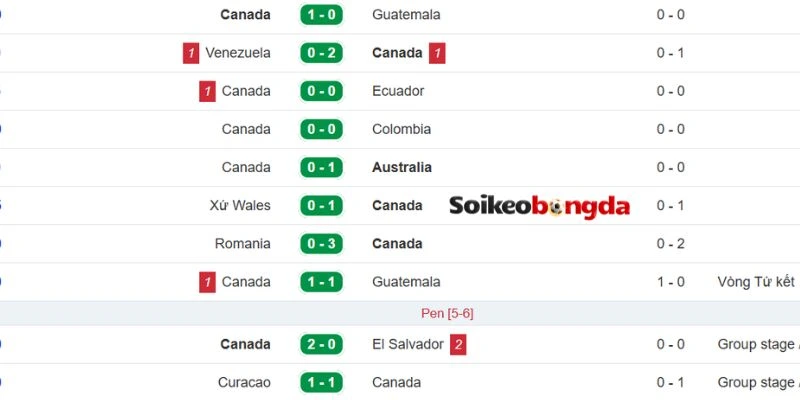 Soi Kèo Thụy Sĩ VS Canada - Bảng B World Cup 02h00 25/06/2026 2 Thành tích gần đây của đội bóng Canada