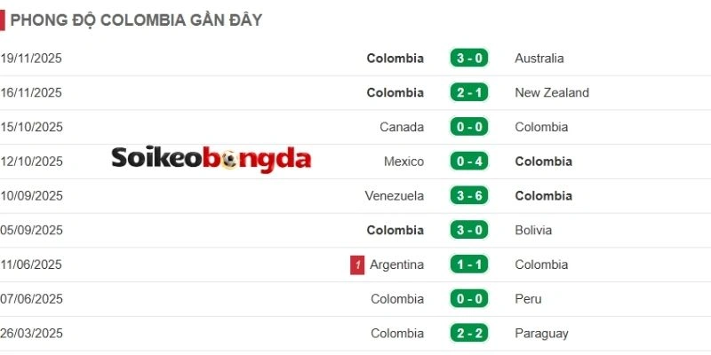 Thành tích gần nhất của Colombia