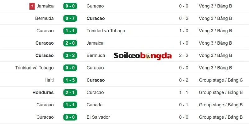Kèo Bóng Đá Curaçao Vs Bờ Biển Ngà - Bảng E World Cup 03h00 26/06/2026 1 Thành tích gần nhất của Curacao