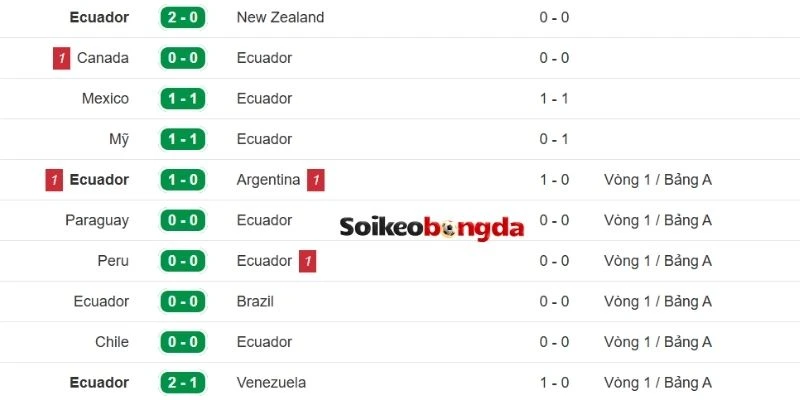 Kèo Bóng Đá Ecuador Vs Đức - Bảng E World Cup 03h00 26/06/2026 1 Thành tích gần nhất của Ecuador