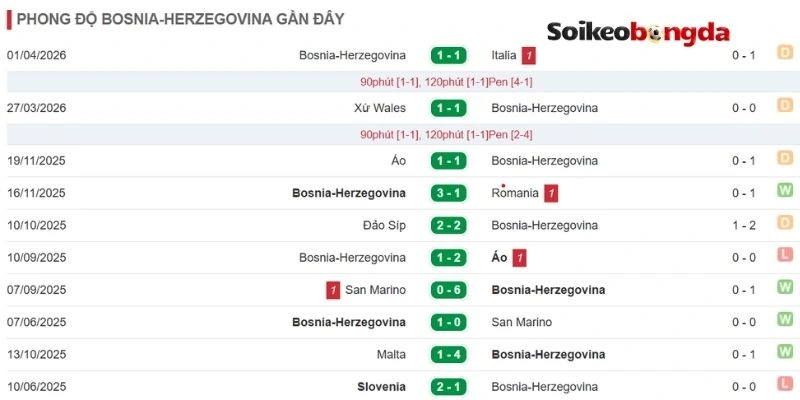 Soi Kèo Bóng Đá Bosnia And Herzegovina Vs Qatar - Bảng B World Cup 02h00 25/06/2026 1 Thành tích mới cập nhật từ Bosnia