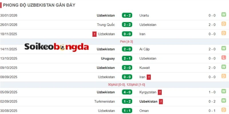 Thành tích mới đây của Uzbekistan