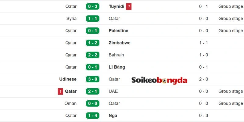 Soi Kèo Bóng Đá Bosnia And Herzegovina Vs Qatar - Bảng B World Cup 02h00 25/06/2026 2 Thành tích mới nhất của đội bóng Qatar