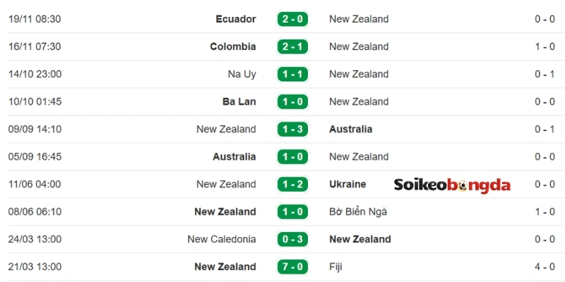 Kèo Bóng Đá Iran Vs New Zealand - Bảng G World Cup 08h00 16/06/2026 2 Thành tích mới nhất của New Zealand