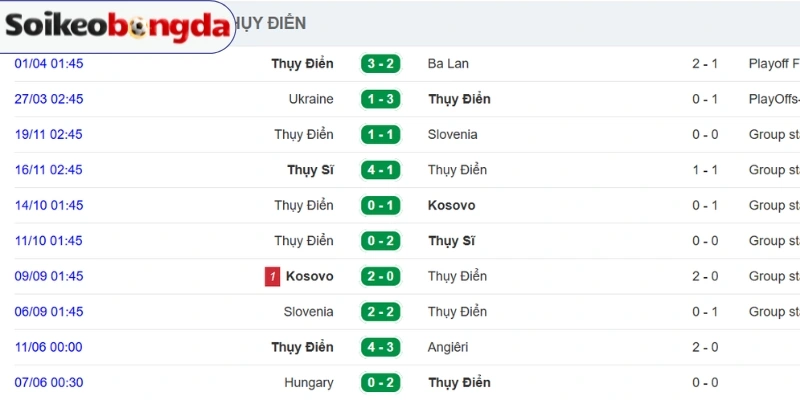 Soi Kèo Hà Lan Vs Thụy Điển - Bảng F World Cup 00h00 21/06/2026 2 Thành tích ra sân gần đây của Thụy Điển