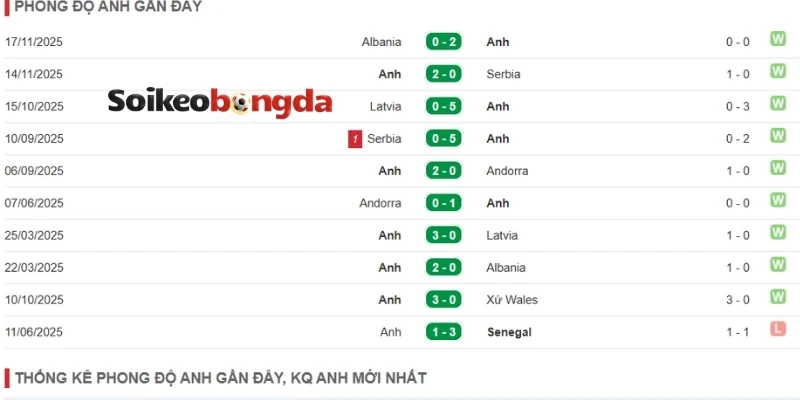 Thành tích ra sân tuyển Anh mới nhất
