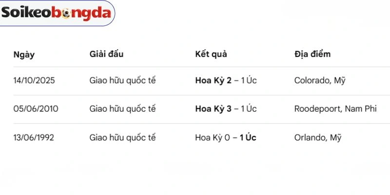 Lịch sử so tài trước đây của Hoa Kỳ với Úc