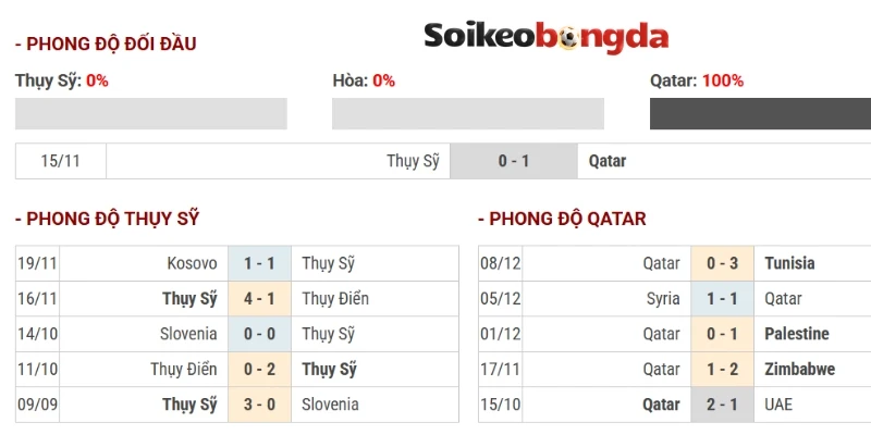 Thống kê đối đầu giữa Qatar vs Thụy Sĩ