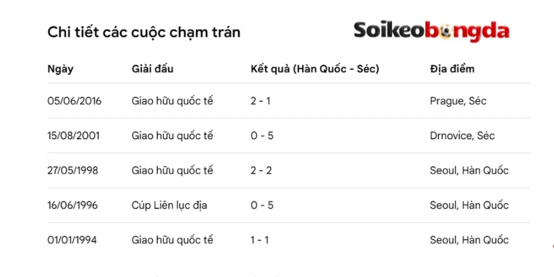 Thống kê kết quả đụng độ Hàn Quốc vs Séc trước đó