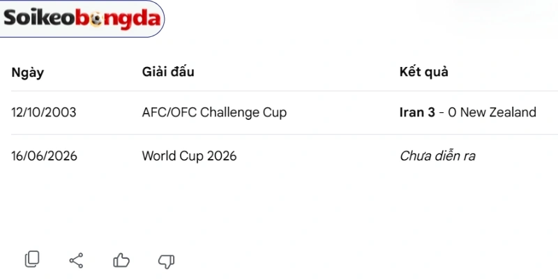 Kèo Bóng Đá Iran Vs New Zealand - Bảng G World Cup 08h00 16/06/2026 4 Thống kê kết quả những cuộc gặp nhau giữa Iran vs New Zealand