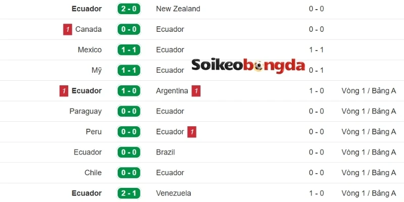 Thống kê kết quả ra sân Ecuador mới nhất