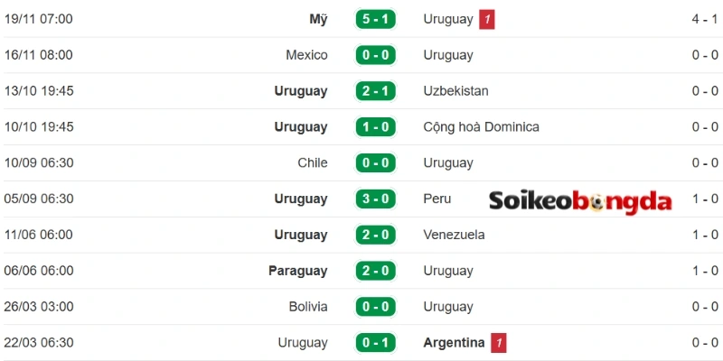 Kèo Bóng Đá Ả Rập Xê Út Vs Uruguay - Bảng H World Cup 05h00 16/06/2026 2 Thống kê kết quả ra sân mới nhất Uruguay