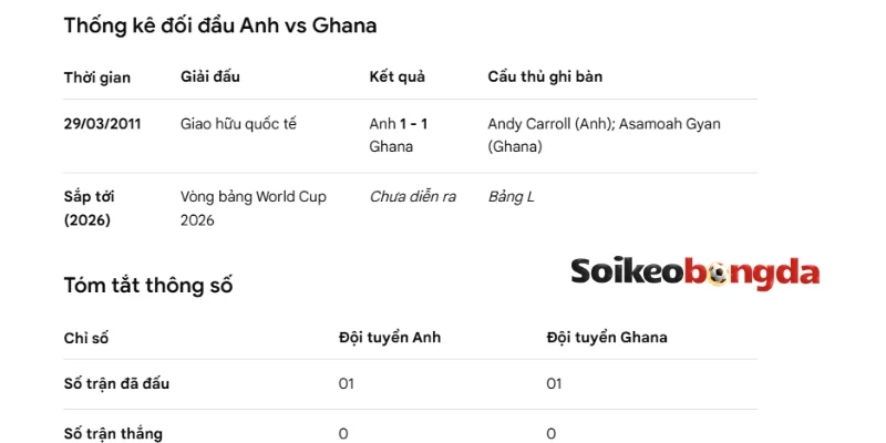 Soi Kèo Bóng Đá Anh vs Ghana - Bảng L World Cup 03h00 24/06/2026 4 Anh có thành tích tốt trong các lần chạm mặt Ghana trước đó