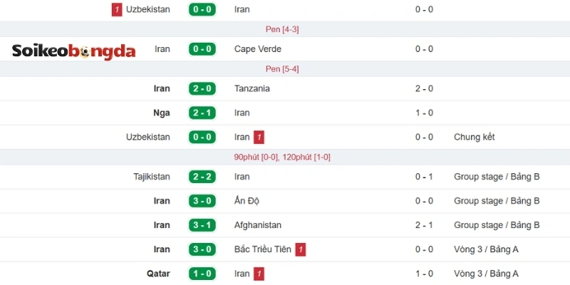 Kèo Bóng Đá Iran Vs New Zealand - Bảng G World Cup 08h00 16/06/2026 1 Thống kê phong độ Iran ở 5 trận đối đầu gần nhất