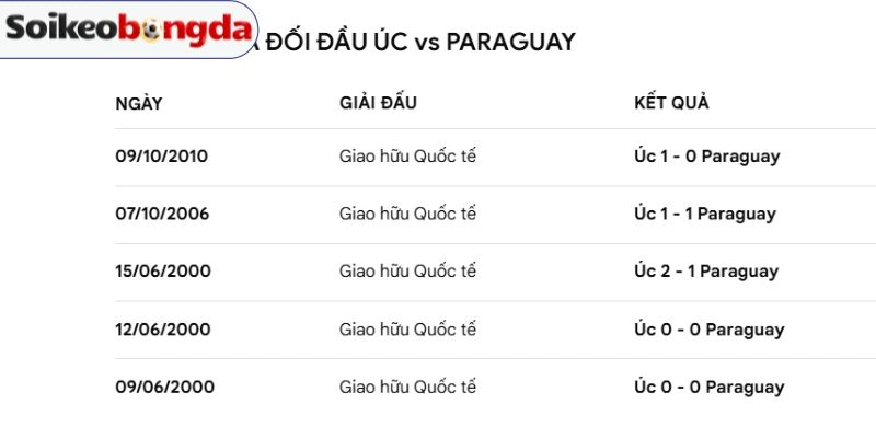 Thống kê số lần chạm mặt giữa Paraguay vs Úc