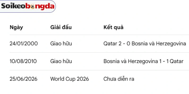 Soi Kèo Bóng Đá Bosnia And Herzegovina Vs Qatar - Bảng B World Cup 02h00 25/06/2026 4 Thống kê số lần đối đầu của Bosnia and Herzegovina vs Qatar