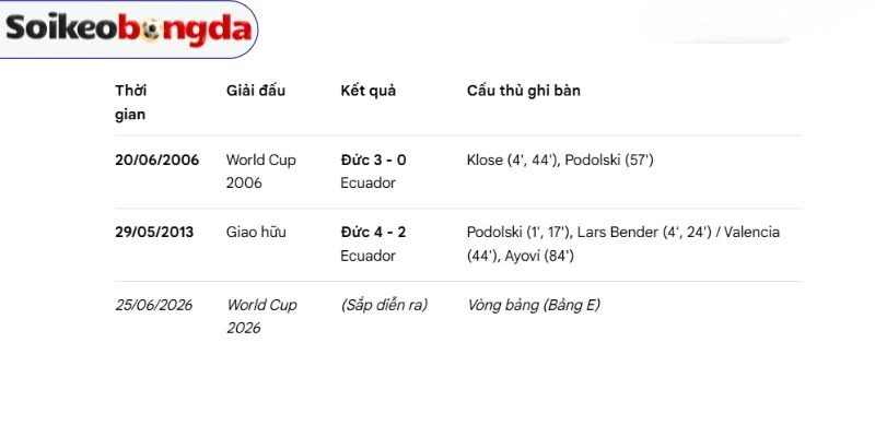 Kèo Bóng Đá Ecuador Vs Đức - Bảng E World Cup 03h00 26/06/2026 4 Thống kê số lần gặp nhau Ecuador vs Đức